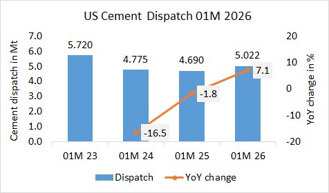 US Cement dispatch up +7.1% in 01M 2026