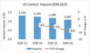 US Cement imports down -8.6% in 01M 2026