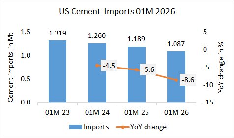 US Cement imports down -8.6% in 01M 2026