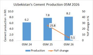 Uzbekistan’s cement production up +5.1% in 05M 2026