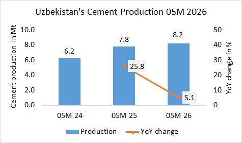 Uzbekistan’s cement production up +5.1% in 05M 2026