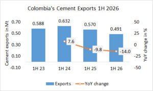 Colombia’s cement exports down -14.0% in 1H 2026