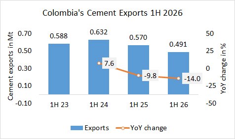 Colombia’s cement exports down -14.0% in 1H 2026