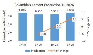 Colombia’s cement production up +5.1% in 1H 2026