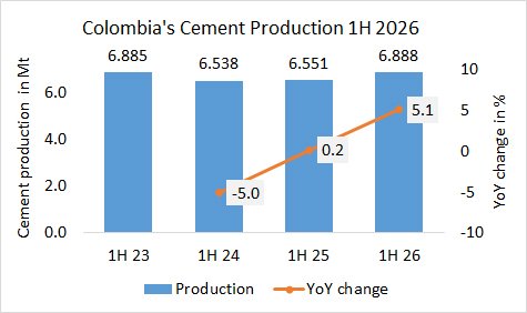 Colombia’s cement production up +5.1% in 1H 2026