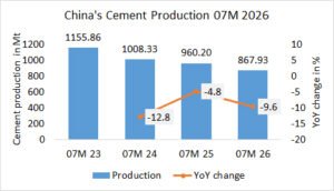 China’s cement production down -9.6% in 07M in 2026
