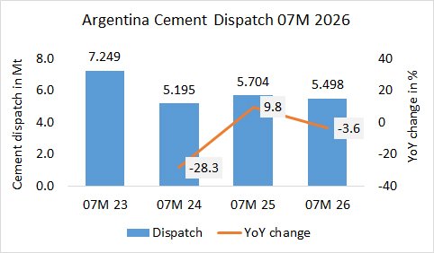 Argentina’s cement dispatch down -3.6 in 07M 2026