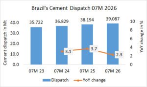Brazil’s cement dispatch up 2.3% in 07M 2026