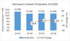 Germany’s cement production -0.9% in 1H 2025