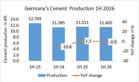 Germany’s cement production -0.9% in 1H 2025