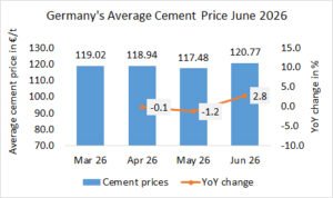 Germany’s cement prices up +2.8% MoM in June 2026