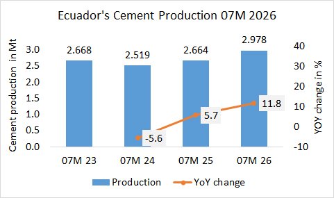 Ecuador’s cement production up +11.8% in 07M 2026