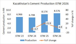 Kazakhstan’s cement production up +4.9% in 07M 2026