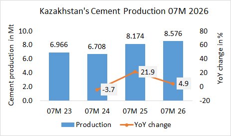 Kazakhstan’s cement production up +4.9% in 07M 2026