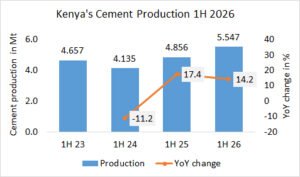 Kenya’s cement production up 14.2% in 1H 2026