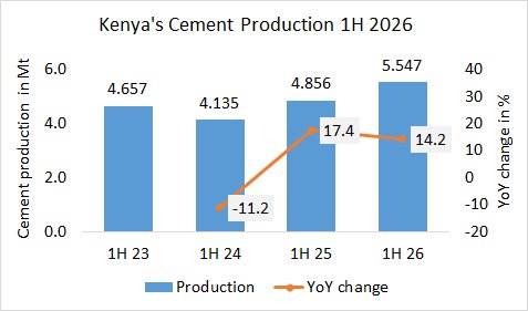 Kenya’s cement production up 14.2% in 1H 2026