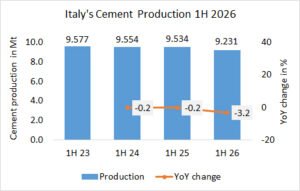Italy’s cement production down -3.2% in 1H 2026