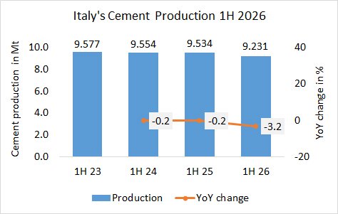 Italy’s cement production down -3.2% in 1H 2026