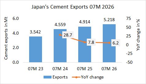 Japan’s cement exports up +6.2% in 07M 2026