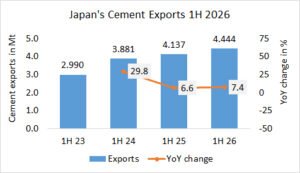 Japan’s cement exports up +7.4% in 1H 2026