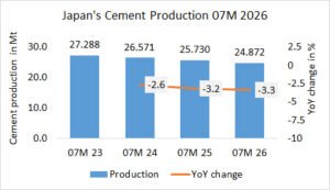 Japan’s cement production down -3.3% in 07M 2026