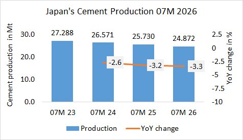 Japan’s cement production down -3.3% in 07M 2026