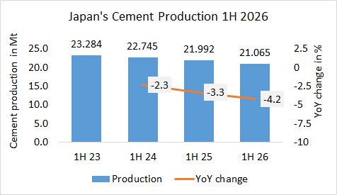 Japan’s cement production down -4.2% in 1H 2026