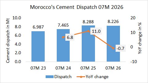 Morocco’s cement dispatch -0.7% in 07M 2026