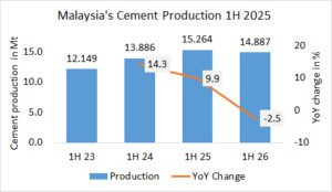 Malaysia’s cement production down -2.5% in 1H 2026