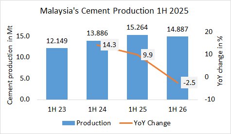 Malaysia’s cement production down -2.5% in 1H 2026