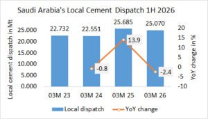Saudi Arabia’s local cement dispatch down -2.4% in 1H 2026