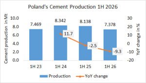 Poland’s cement production down -9.3% in 1H 2026
