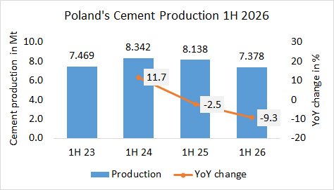 Poland’s cement production down -9.3% in 1H 2026