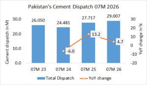 Pakistan’s cement dispatch up +4.7% in 07M 2026