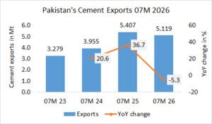 Pakistan’s cement exports down -5.3% in 07M 2026