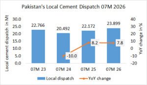Pakistan’s local cement dispatch up +7.8% in 07M 2026