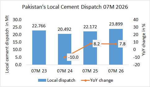 Pakistan’s local cement dispatch up +7.8% in 07M 2026