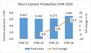 Peru’s cement production up +12.4% in 07M 2026