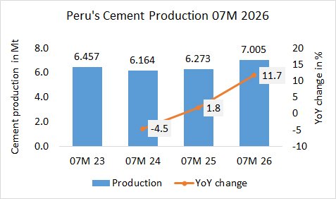 Peru’s cement production up +12.4% in 07M 2026