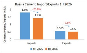 Russia’s cement im- and exports declined in 1H 2026