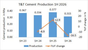 T+T’s cement production -16.5% in 1H 2026