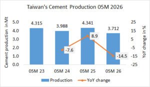 Taiwan’s cement production down -14.5% in 05M 2026