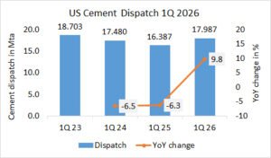 US Cement dispatch up +9.8% in 1Q 2026