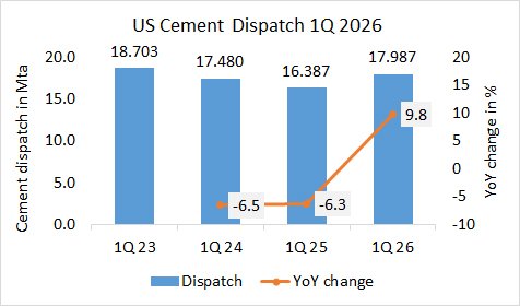 US Cement dispatch up +9.8% in 1Q 2026