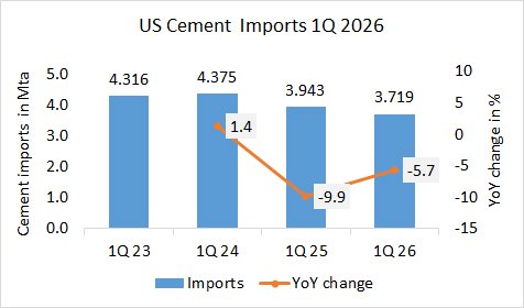 US Cement imports down -5.7% in 1Q 2026
