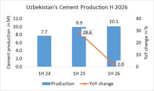 Uzbekistan’s cement production up +2.0% in 1H 2026