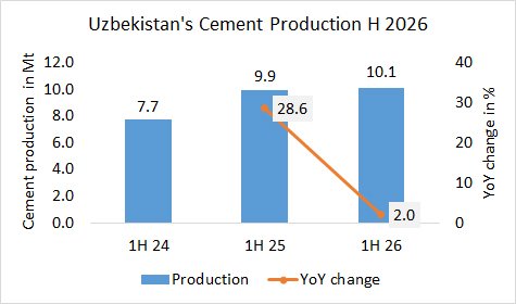 Uzbekistan’s cement production up +2.0% in 1H 2026