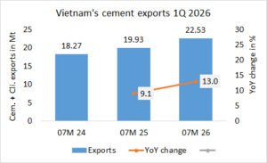 Vietnam’s Cement + Clinker exports up by +13.0% in 07M 2026