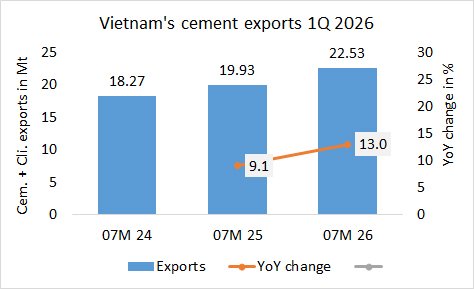 Vietnam’s Cement + Clinker exports up by +13.0% in 07M 2026