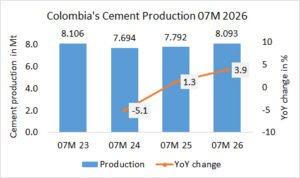 Colombia’s cement production up +3.9% in 07M 2026